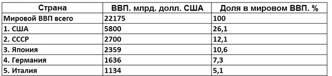 Топ 5 крупнейших экономик мира по ВВП на 1990 год