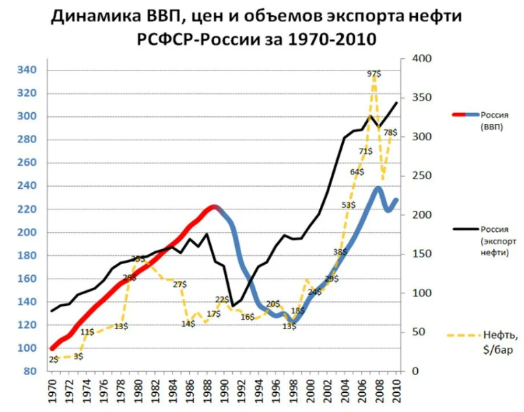 ввп рсфср в зависимости от цен на нефть