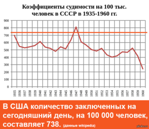 В США количество заключенных на 100 тыс. человек