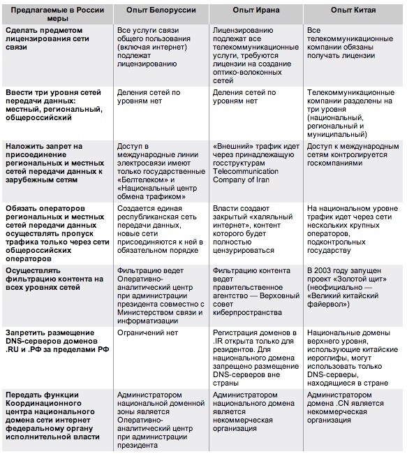 Сравнительная таблица Интернет-ценузры разных стран.