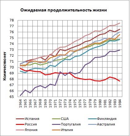 продолжительность жизни при Сталине