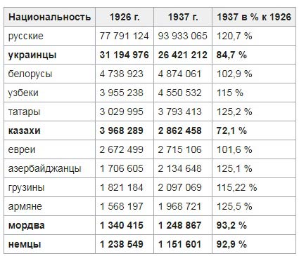 смертность по национальностям в 30-х годах коллективизация