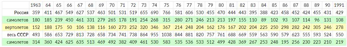 статистика производства самолетов в СССР